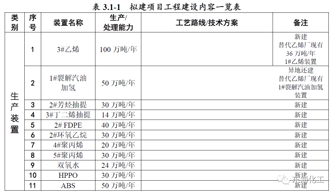 总投资248亿！中石化新建30万吨环氧丙烷、100万吨乙烯等(图1)