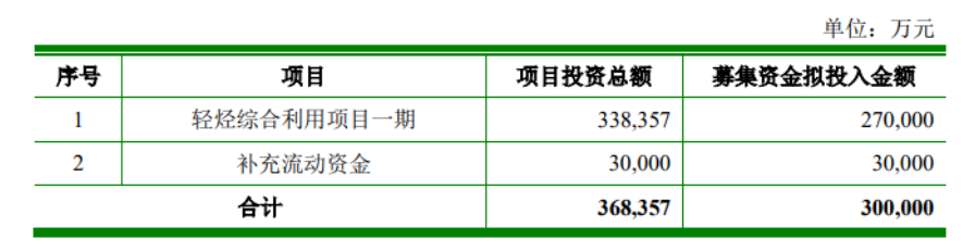 定增30亿元！宇新股份拟建设BDO、DMS、PBS装置(图2)