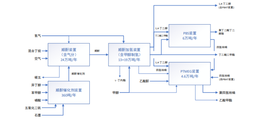 定增30亿元！宇新股份拟建设BDO、DMS、PBS装置(图3)