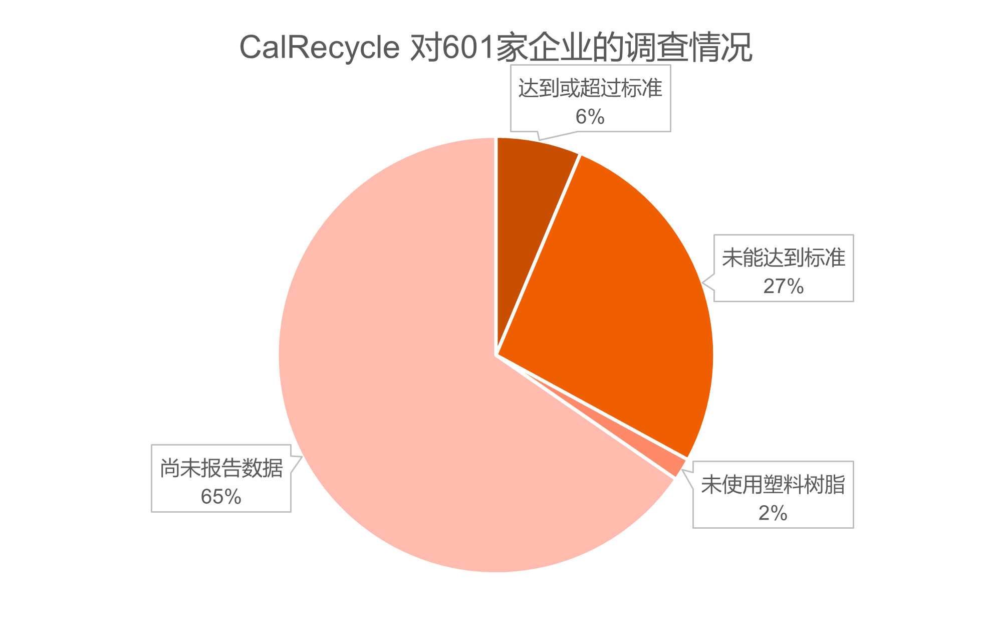 加州PCR塑料使用不达标企业，或将面临数十万美金罚款！(图2)