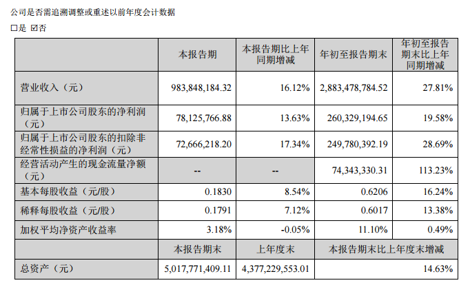 回天新材2022年前三季度净利2.6亿 同比增长19.58%(图1) image.png