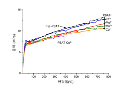 韩国研发出新型PBAT材料，可在25°C下降解(图3)