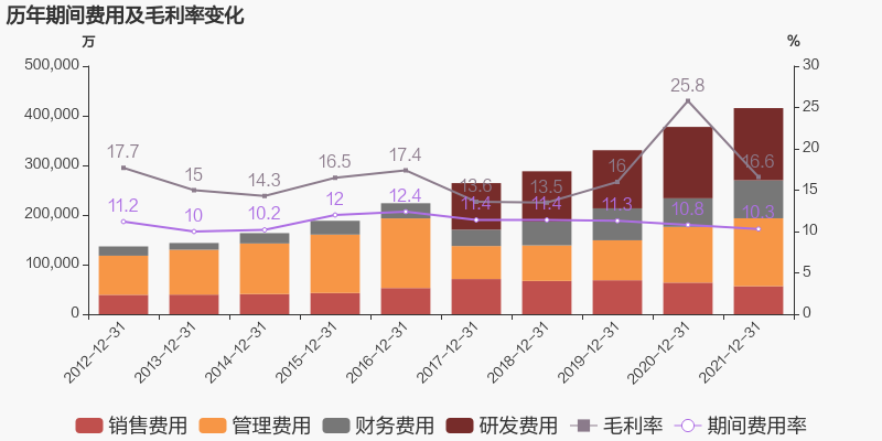 金发年报重磅发布：2021年归母净利润为16.6亿元，同比下降63.8%(图3)