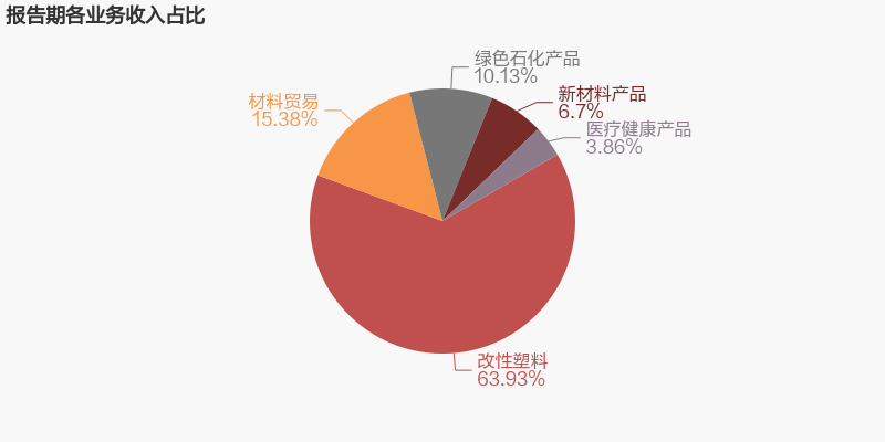 金发年报重磅发布：2021年归母净利润为16.6亿元，同比下降63.8%(图4)