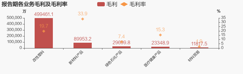 金发年报重磅发布：2021年归母净利润为16.6亿元，同比下降63.8%(图5)
