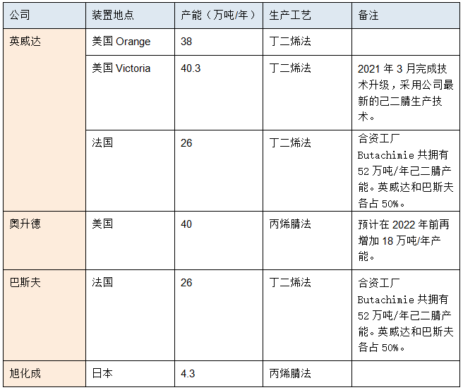 新和成己二腈已在中试阶段(附己二腈生产企业及产能盘点)(图1) 新和成己二腈已在中试阶段(附己二腈生产企业及产能盘点)(图1)