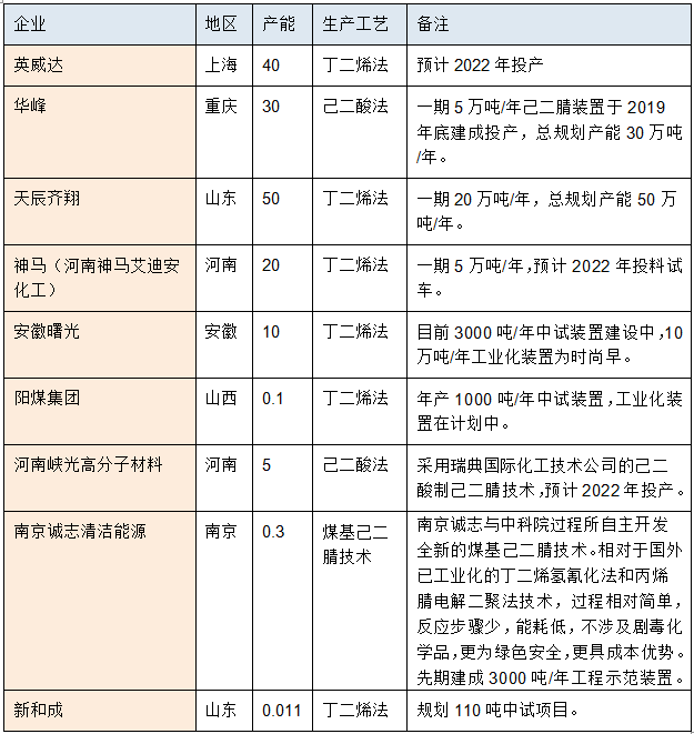 新和成己二腈已在中试阶段(附己二腈生产企业及产能盘点)(图2) 新和成己二腈已在中试阶段(附己二腈生产企业及产能盘点)(图2)