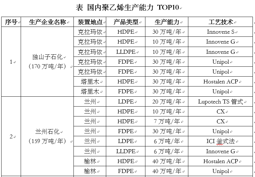 2021国内聚丙烯、聚乙烯 top 10石化企业你都了解吗？(图1)