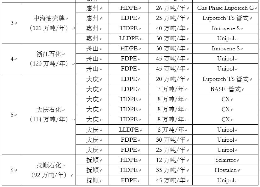 2021国内聚丙烯、聚乙烯 top 10石化企业你都了解吗？(图2)