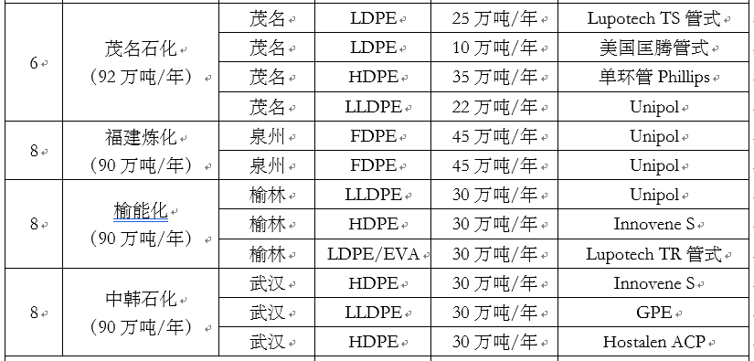 2021国内聚丙烯、聚乙烯 top 10石化企业你都了解吗？(图3)