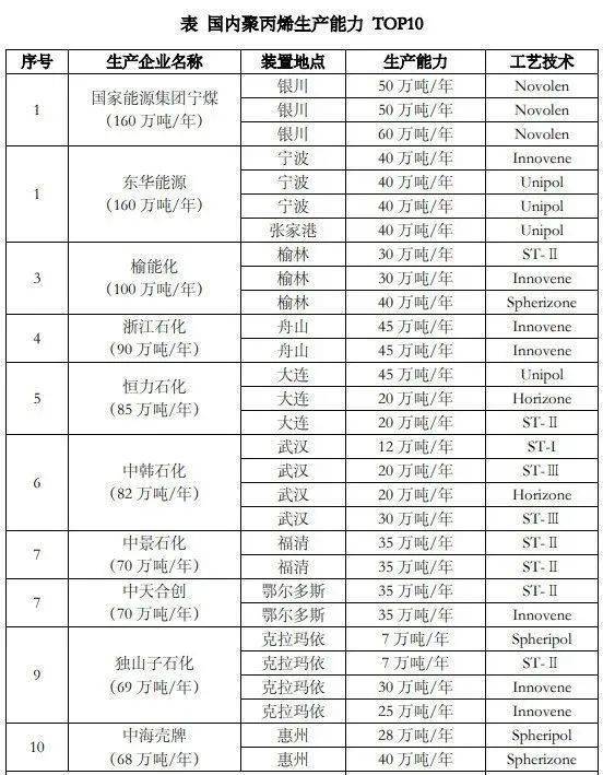 2021国内聚丙烯、聚乙烯 top 10石化企业你都了解吗？(图4)