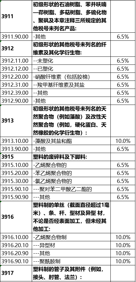 中国承诺东盟150个税目塑料制品零关税!(图2) 中国承诺东盟150个税目塑料制品零关税!(图2)
