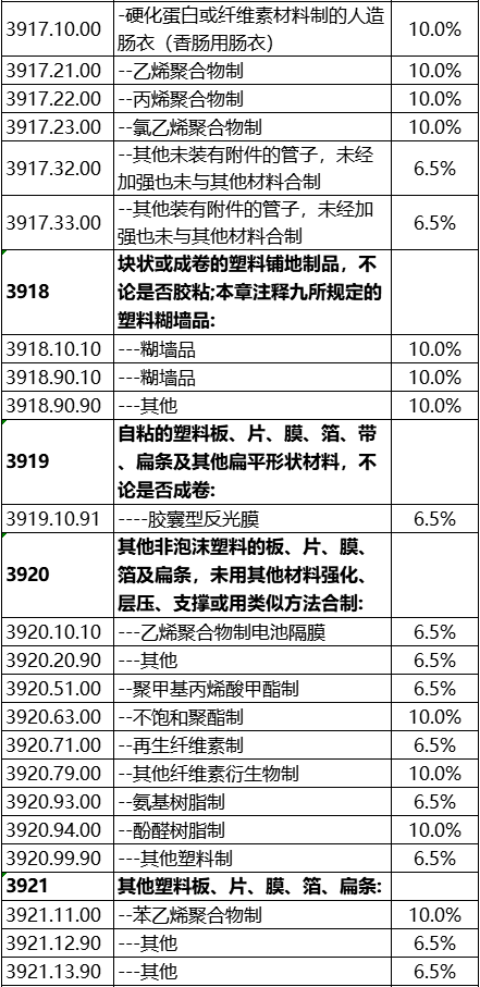 中国承诺东盟150个税目塑料制品零关税!(图3) 中国承诺东盟150个税目塑料制品零关税!(图3)