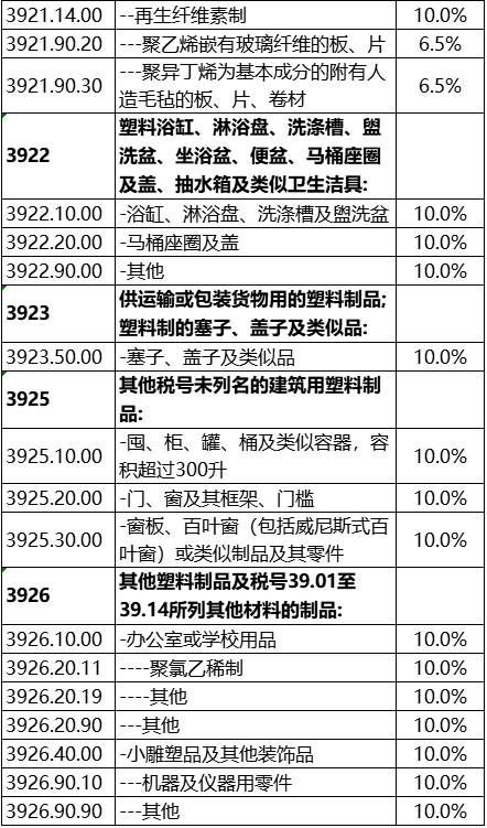 中国承诺东盟150个税目塑料制品零关税!(图4) 中国承诺东盟150个税目塑料制品零关税!(图4)