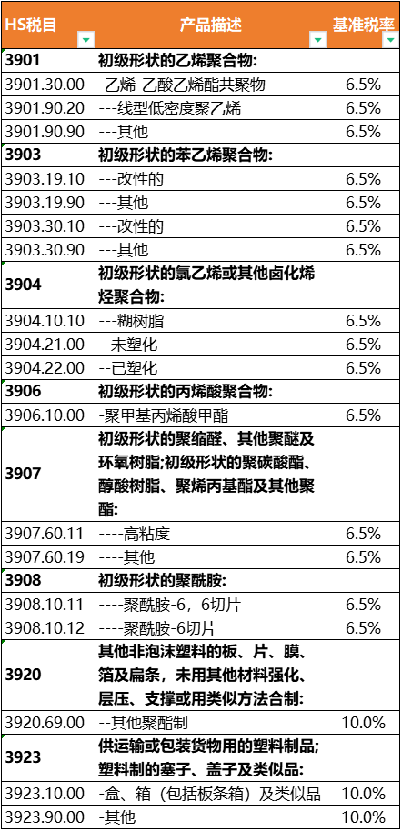 中国承诺东盟150个税目塑料制品零关税!(图9) 中国承诺东盟150个税目塑料制品零关税!(图9)