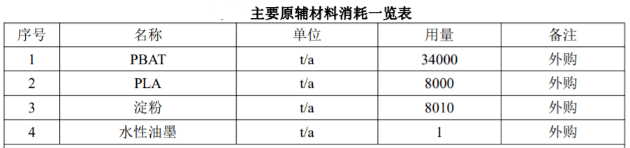 投资10.7亿,12万吨/年,睿安海纳布局全生物降解改性市场(图1) 投资10.7亿,12万吨/年,睿安海纳布局全生物降解改性市场(图1)