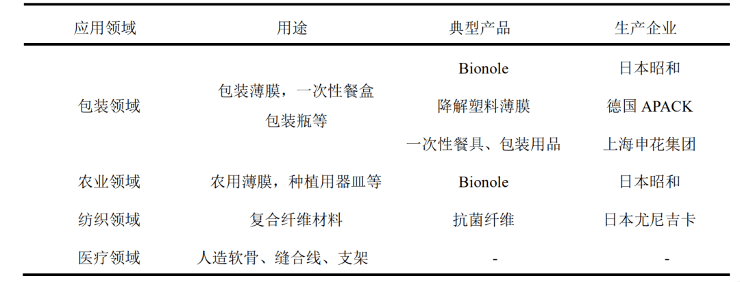 关于PBS的合成、改性以及应用，你知道多少？(图4)