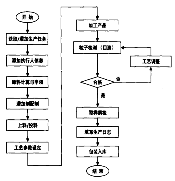 改性企业如何做好产品质量管理?这6个环节你要知道!(图4) 改性企业如何做好产品质量管理?这6个环节你要知道!(图4)
