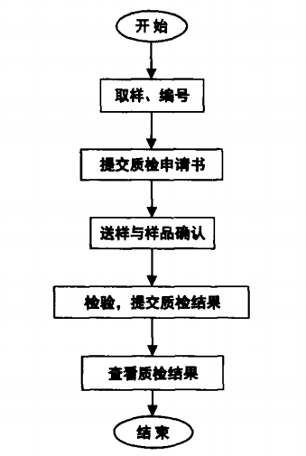改性企业如何做好产品质量管理?这6个环节你要知道!(图5) 改性企业如何做好产品质量管理?这6个环节你要知道!(图5)