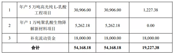 金丹科技年产1万吨PLA项目延期，考虑扩充产能(图2)