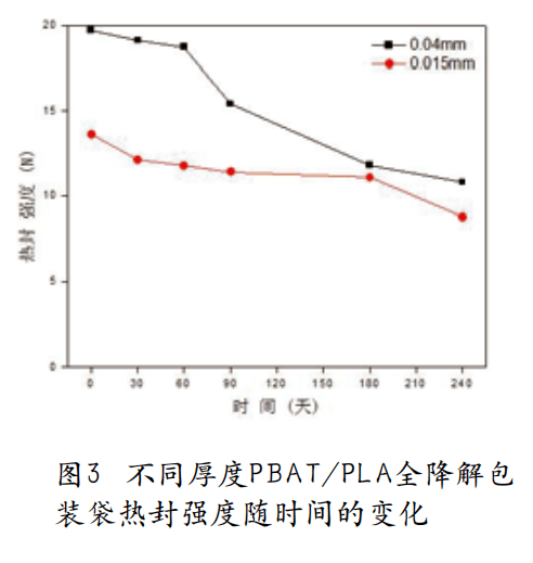 环境也能对PBAT/PLA产生影响？看这里！(图3)