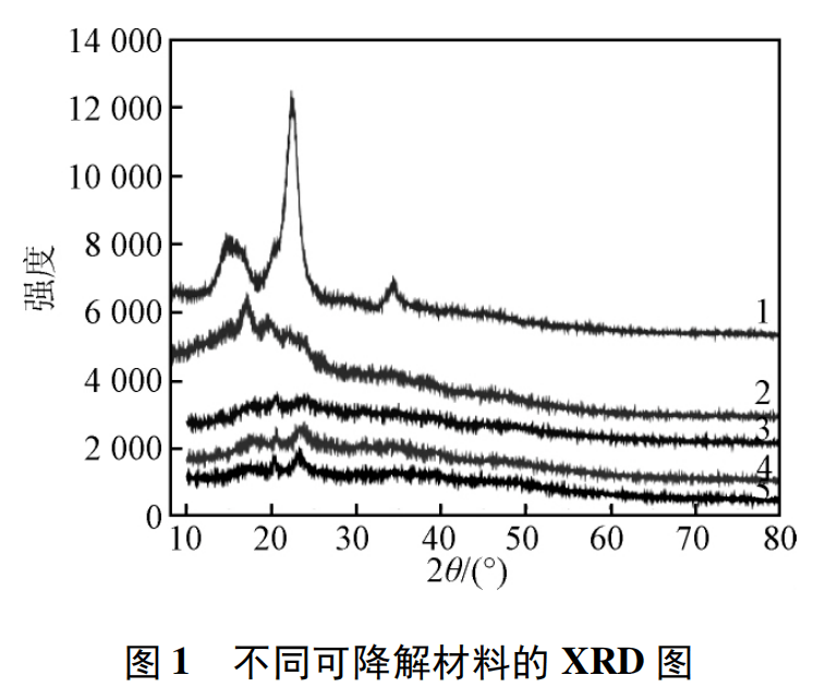 淀粉基可降解太难共混？看这里！(图4)