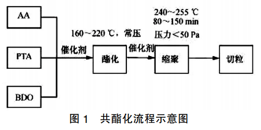史上最全PBAT生产工艺介绍！(图1)