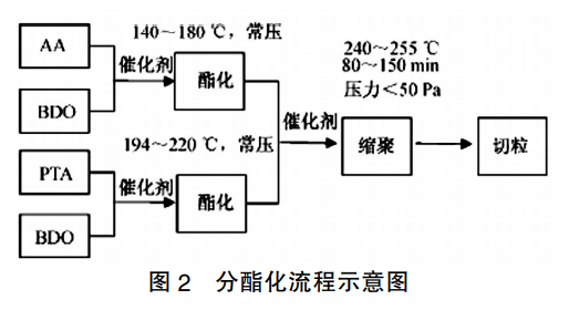 史上最全PBAT生产工艺介绍！(图2)
