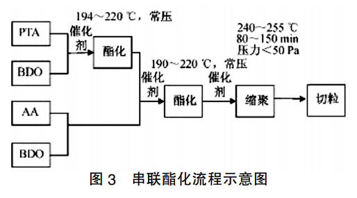 史上最全PBAT生产工艺介绍！(图3)