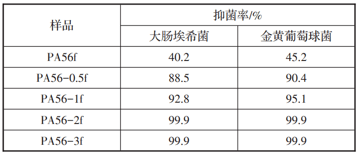 抗菌PA56 | 让医用也可降解!(图10) 抗菌PA56 | 让医用也可降解!(图10)