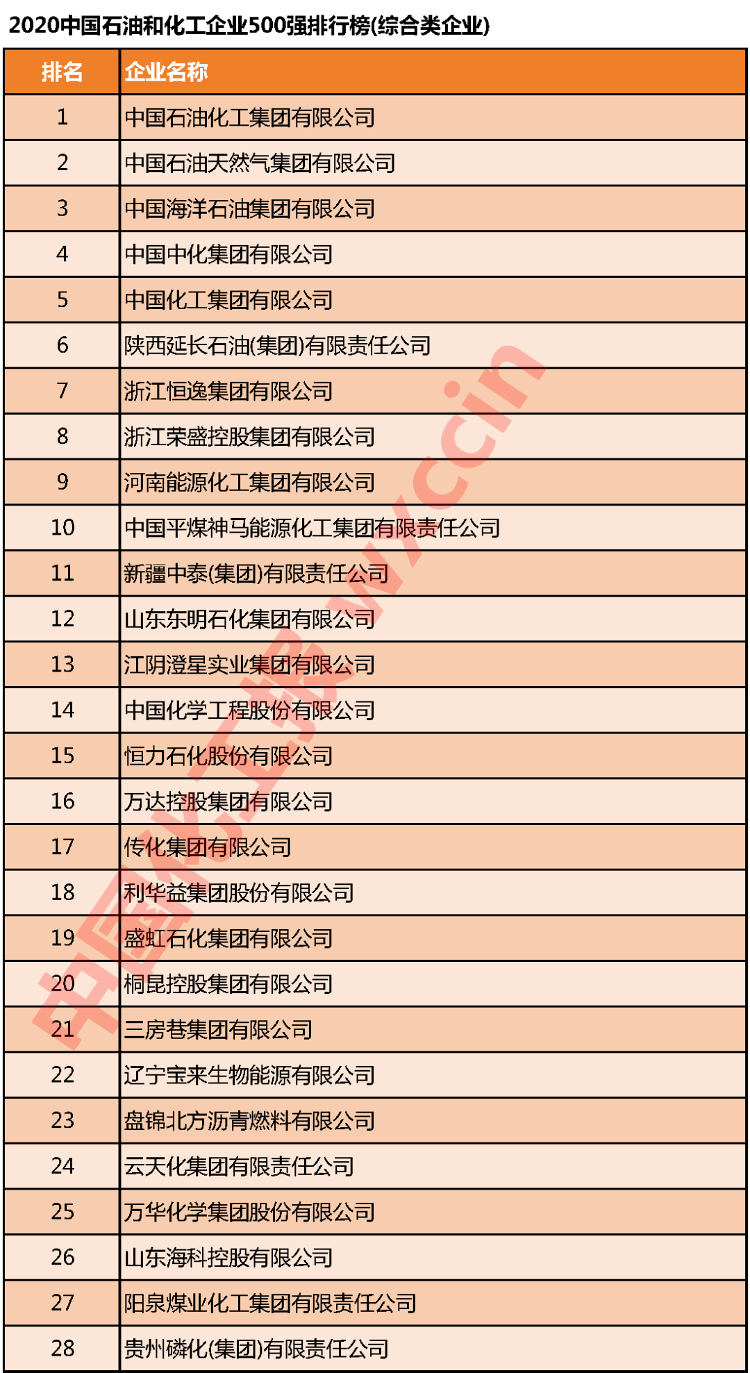 重磅！2020中国石油和化工企业500强发布(图1)