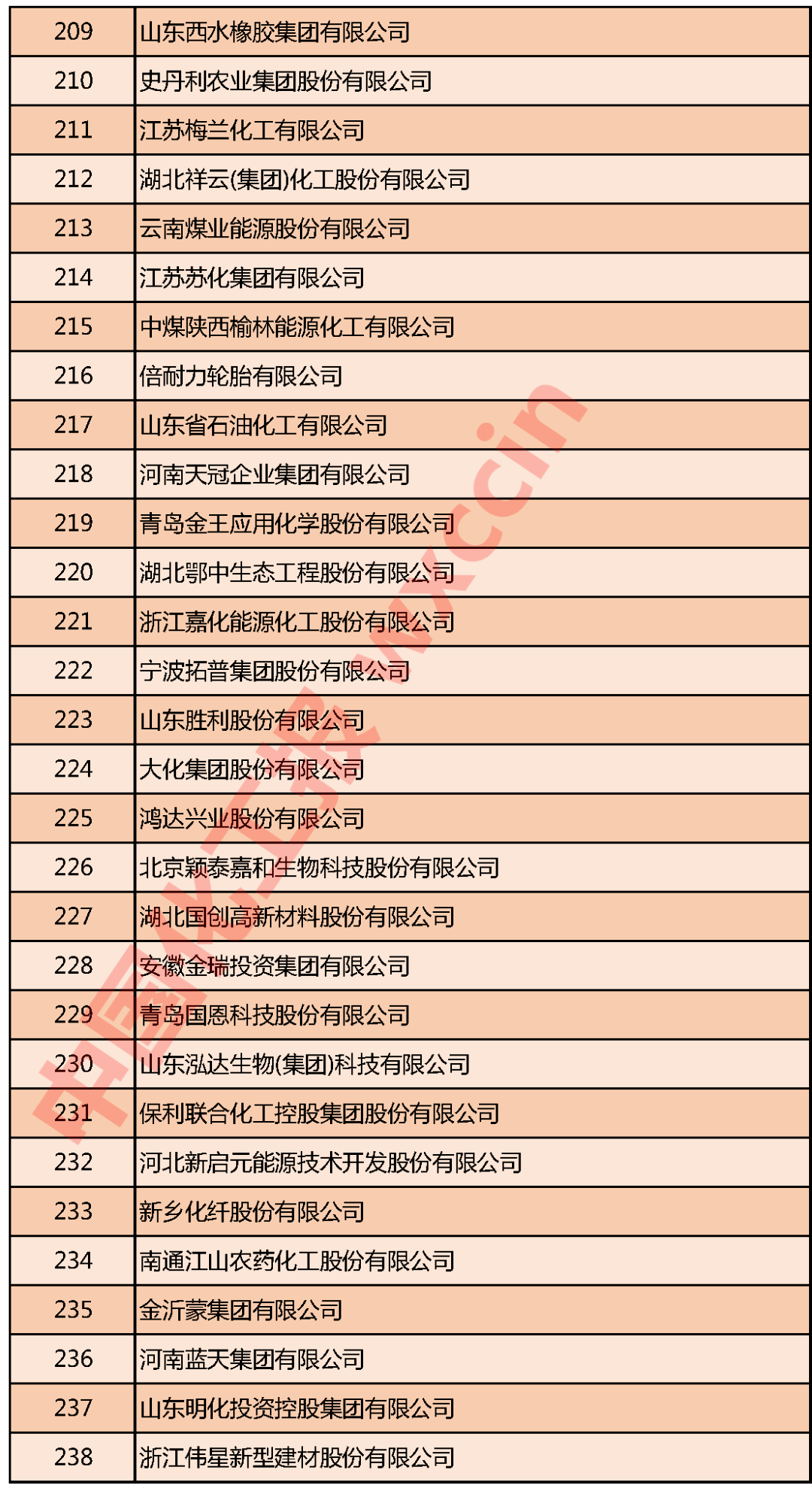 重磅！2020中国石油和化工企业500强发布(图8)