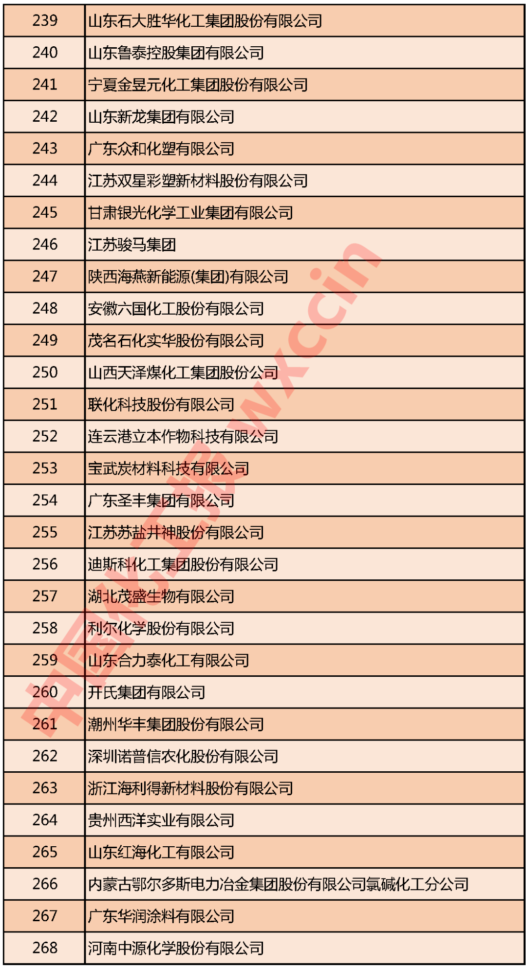 重磅！2020中国石油和化工企业500强发布(图9)