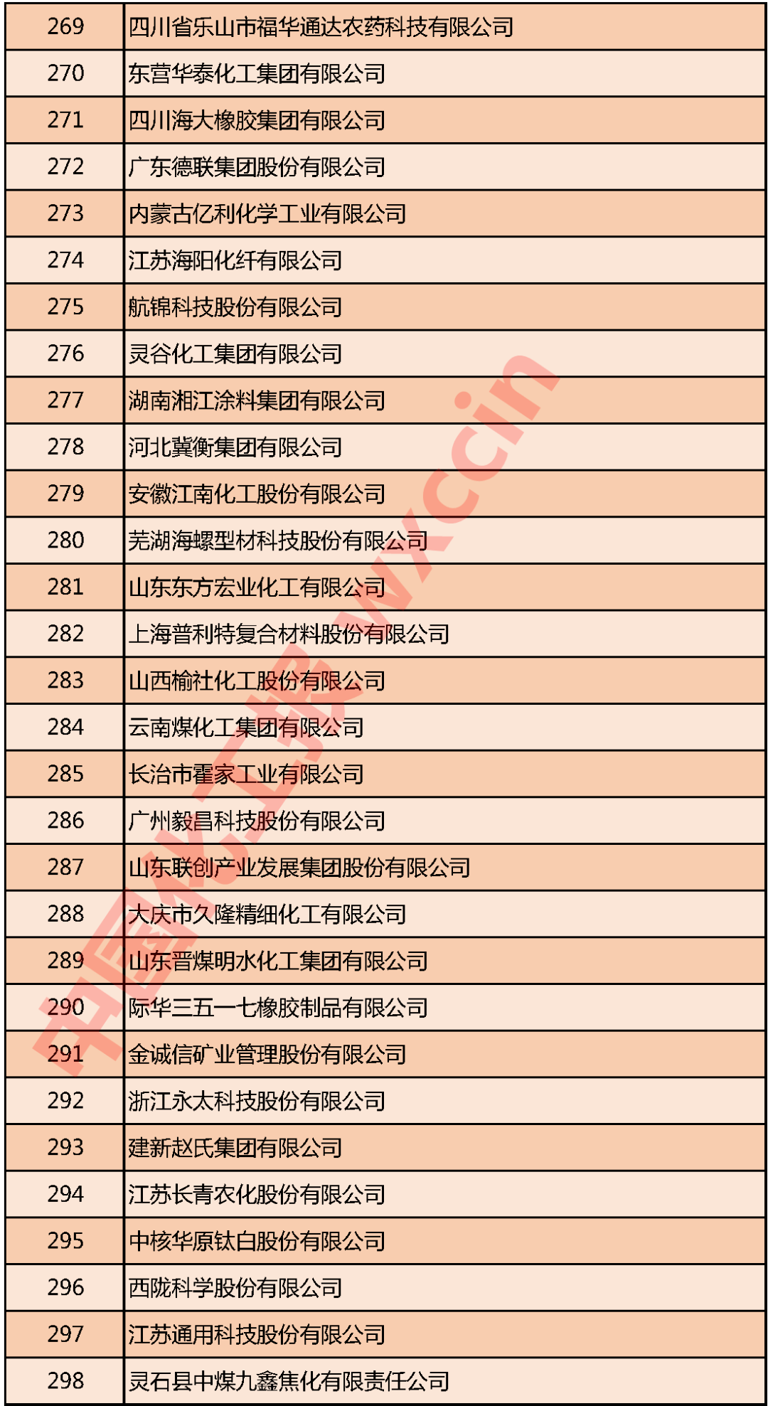 重磅！2020中国石油和化工企业500强发布(图10)