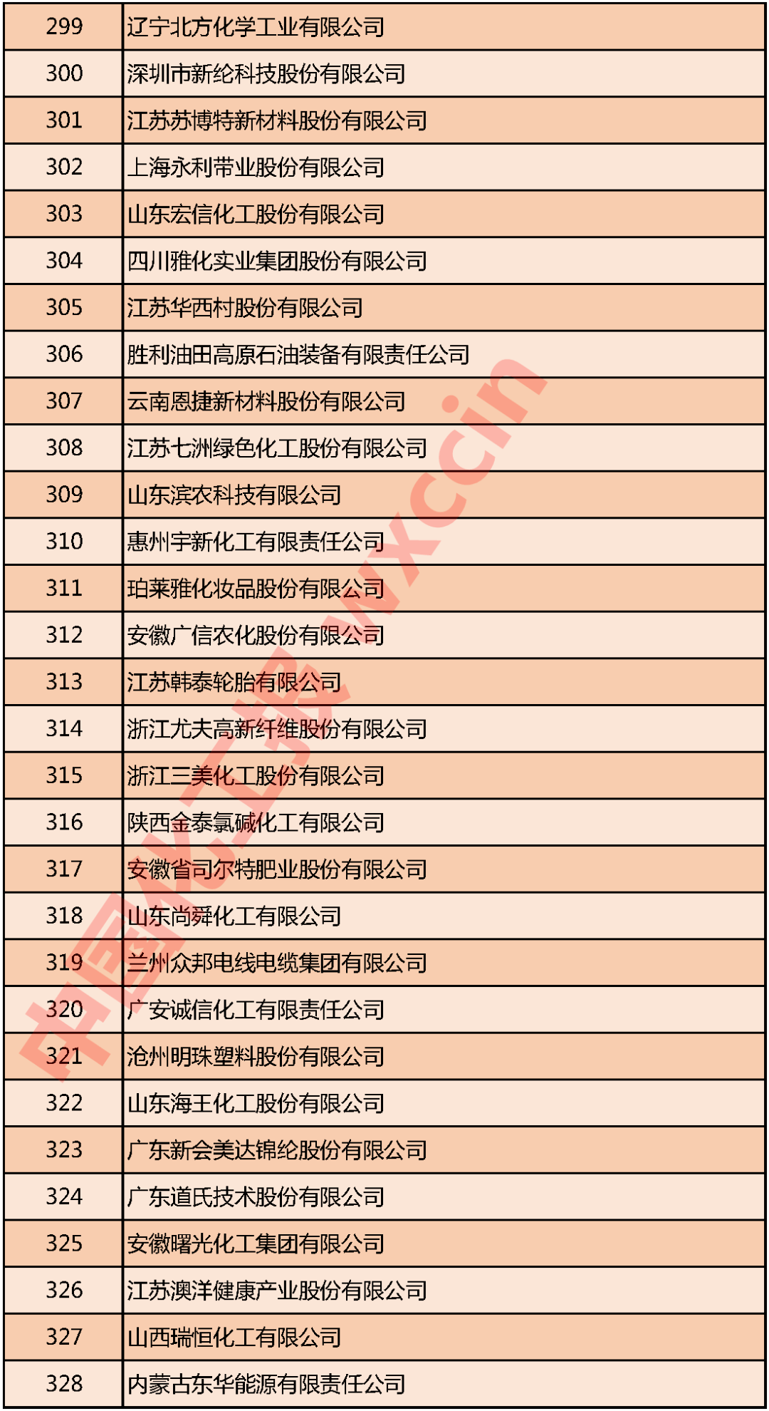 重磅！2020中国石油和化工企业500强发布(图11)