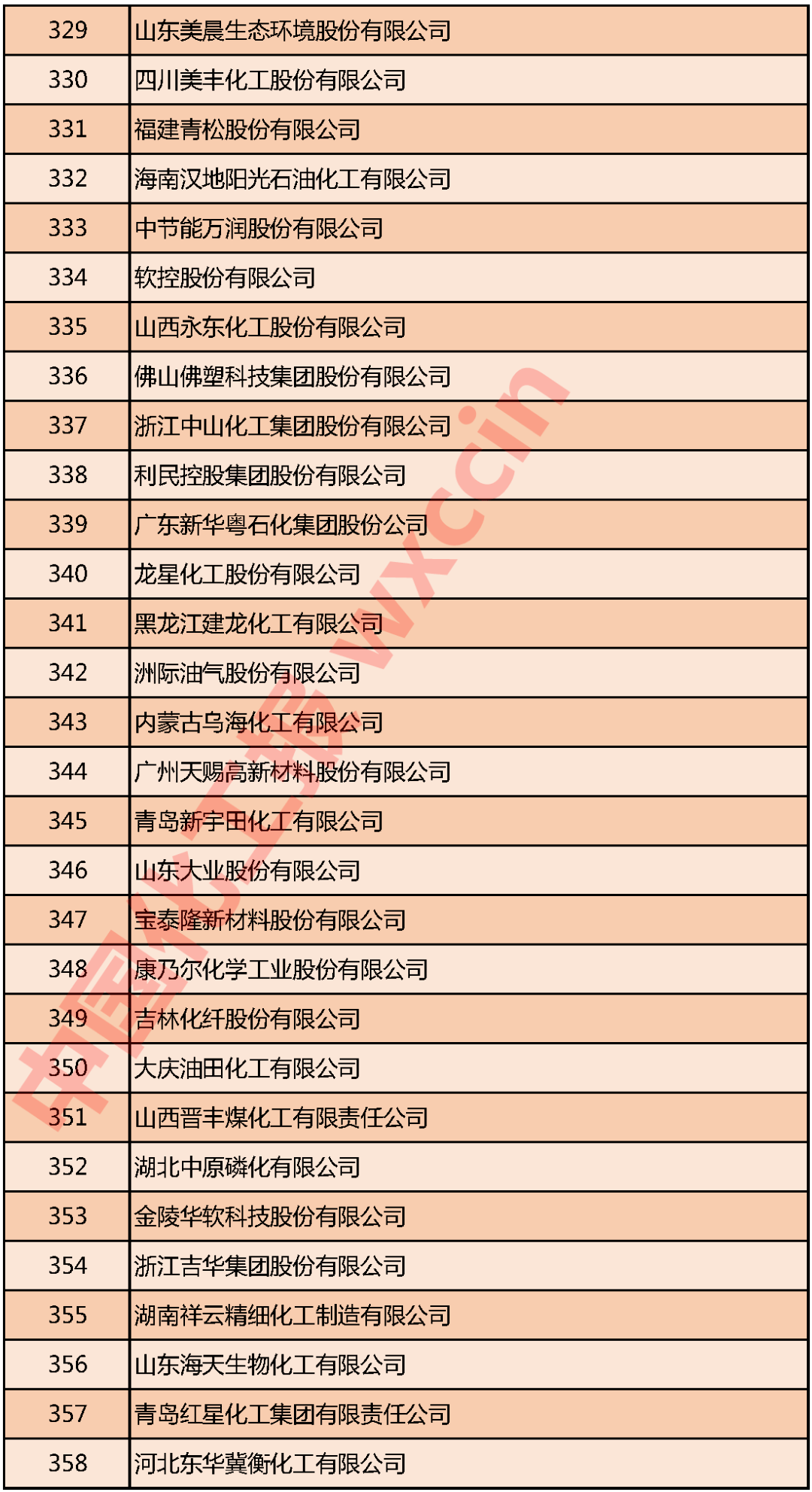 重磅！2020中国石油和化工企业500强发布(图12)