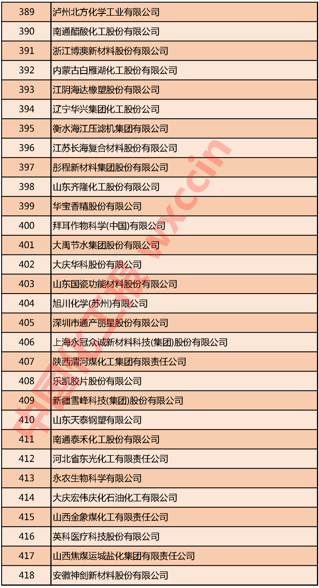 重磅！2020中国石油和化工企业500强发布(图14)