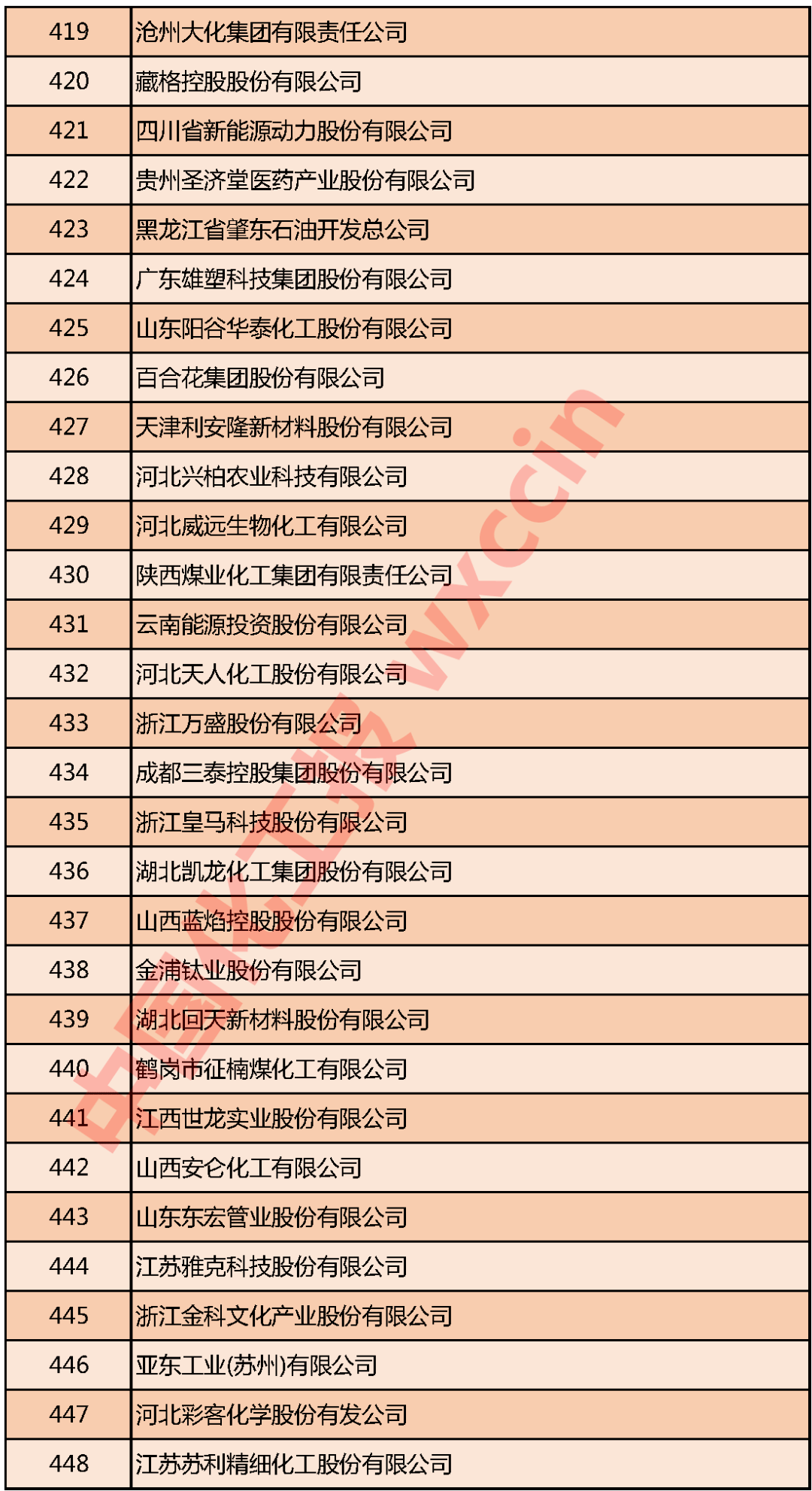 重磅！2020中国石油和化工企业500强发布(图15)