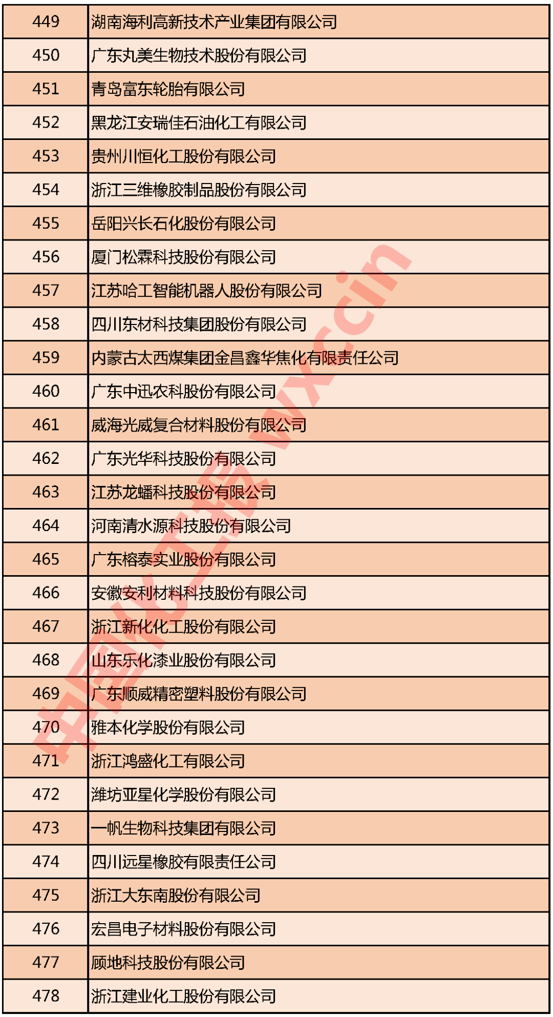 重磅！2020中国石油和化工企业500强发布(图16)
