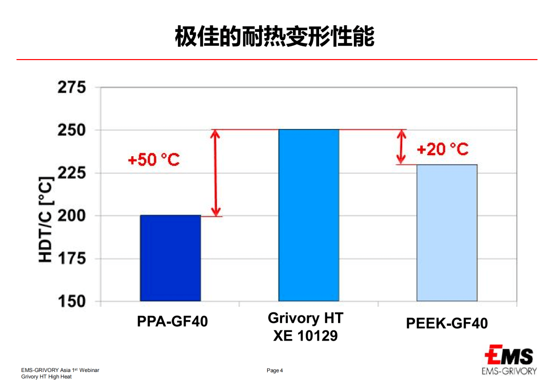 面对下游严苛环境,耐高温塑料有哪些卓越应用?(图4) 面对下游严苛环境,耐高温塑料有哪些卓越应用?(图4)
