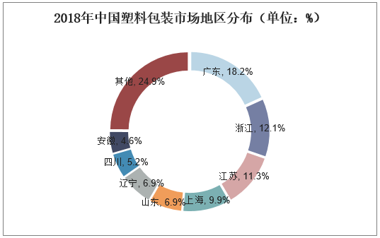 中国塑料包装行业竞争格局分析！开发与推广可降解塑料是当务之急(图4)