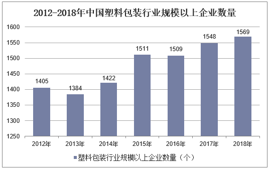 中国塑料包装行业竞争格局分析！开发与推广可降解塑料是当务之急(图5)