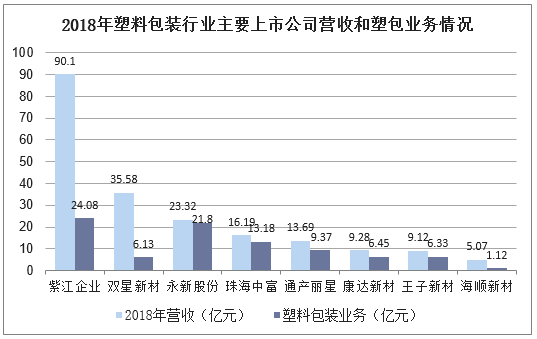 中国塑料包装行业竞争格局分析！开发与推广可降解塑料是当务之急(图7)