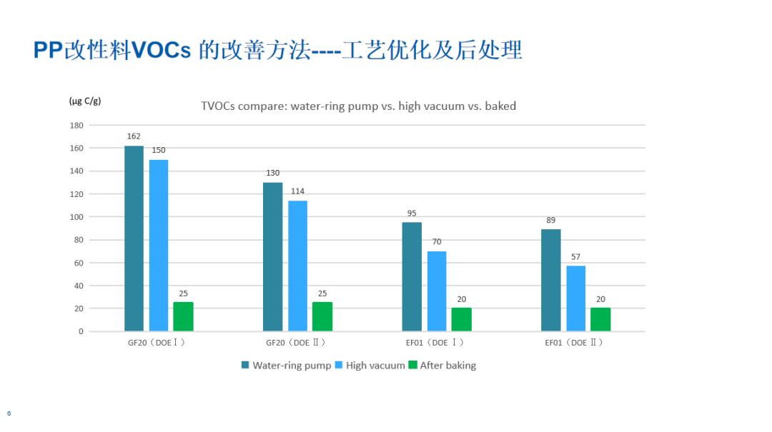 OMG！高级工艺工程师为你揭秘低VOCs改性聚丙烯材料！(图3)