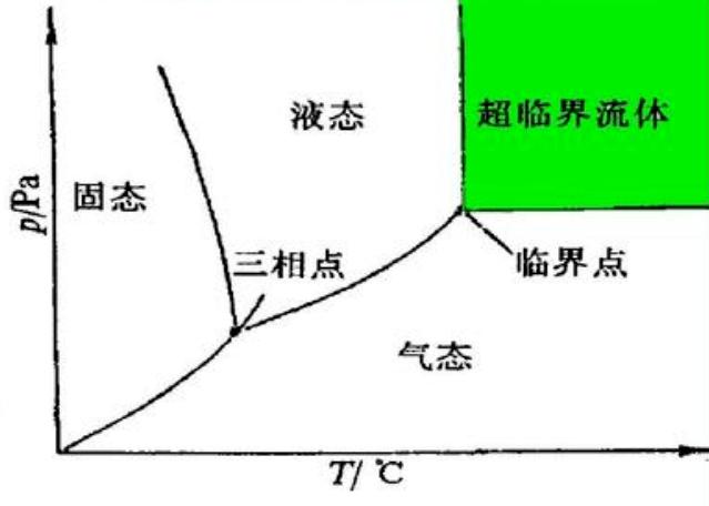 特种工程塑料泡沫的制备新技术—超临界流体发泡技术来了！(图2)
