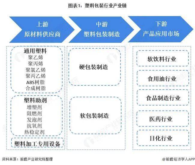 2020年中国塑料包装产业全景图谱!(附市场规模、企业格局、行业前景等)(图1) 2020年中国塑料包装产业全景图谱!(附市场规模、企业格局、行业前景等)(图1)