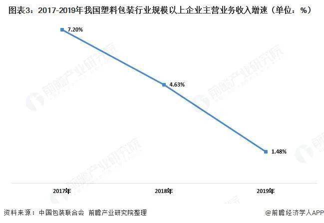 2020年中国塑料包装产业全景图谱!(附市场规模、企业格局、行业前景等)(图3) 2020年中国塑料包装产业全景图谱!(附市场规模、企业格局、行业前景等)(图3)