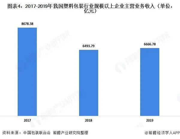 2020年中国塑料包装产业全景图谱!(附市场规模、企业格局、行业前景等)(图4) 2020年中国塑料包装产业全景图谱!(附市场规模、企业格局、行业前景等)(图4)