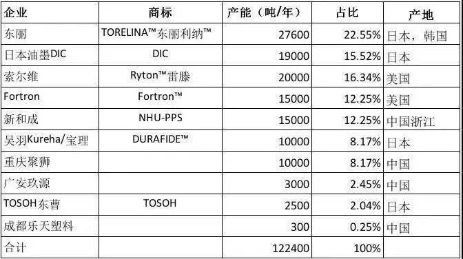 一文了解PPS塑料的前世和今生！（附20家PPS国内生产厂商名录）(图2)