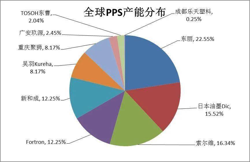 一文了解PPS塑料的前世和今生！（附20家PPS国内生产厂商名录）(图3)